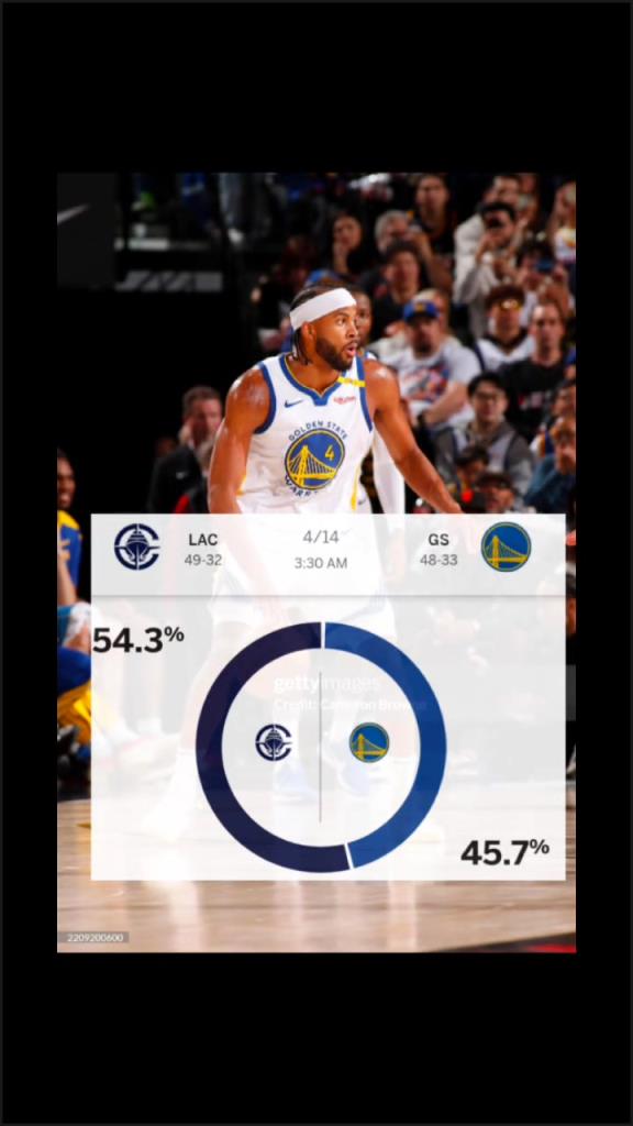 賽前ESPN給出快船取勝概率54.3%！最終快船成功擊敗勇士